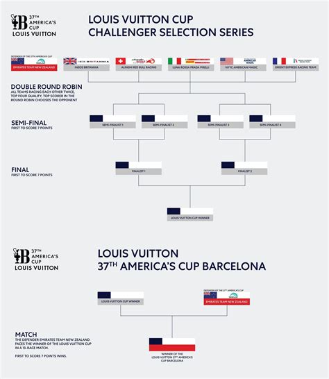 louis vuitton cup race schedule|america's cup 2024 schedule time.